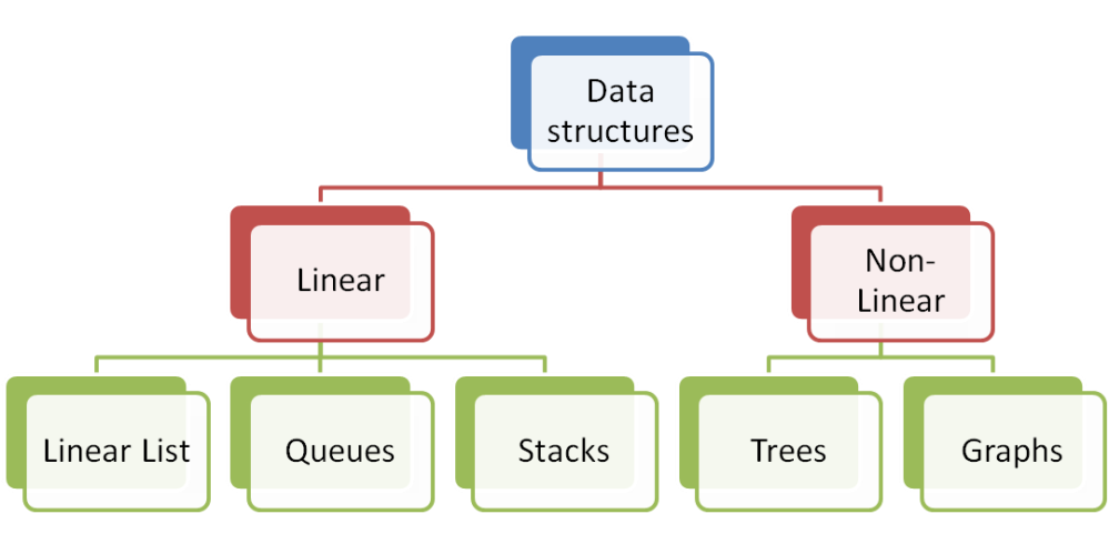 Data structures. Data structure Types. Data collection methods. Data structures classification.